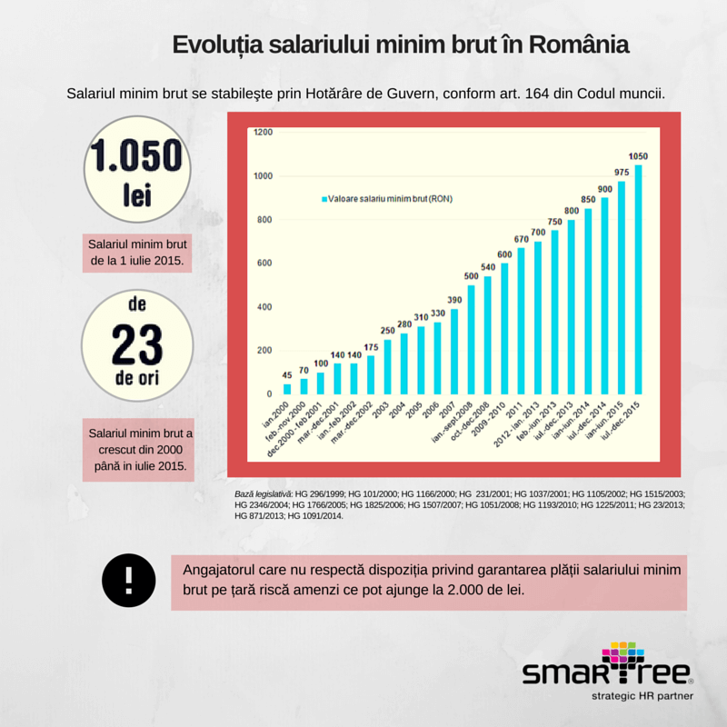 Evolutie salariu minim brut in Romania
